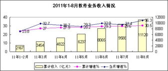8月份軟件業務收入同比增長36.3%，信息技術咨詢服務驅動強勁增長